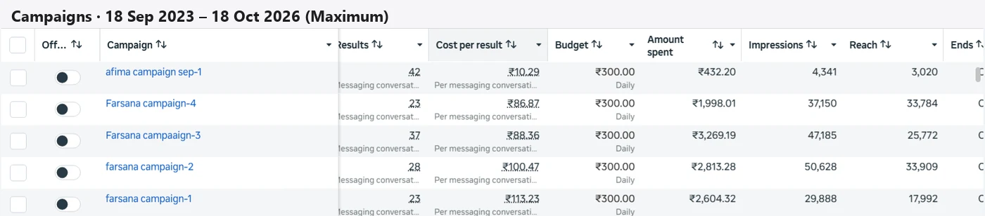 Meta Ads Manager campaign table for AcadEx Learning: 5 campaigns, messaging conversations from ₹10.29 each