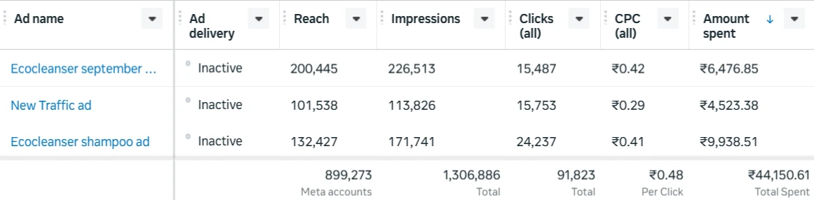 Meta Ads Manager table for EcoCleanser ads: 91,823 clicks at ₹0.48 each, 1,306,886 impressions, 899,273 reach, ₹44,150.61 total spent