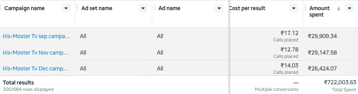 Meta Ads Manager pivot table for Moster Electronics: Iris-Moster TV campaigns at ₹17.12, ₹12.78 and ₹14.03 per call, ₹722,003.63 total spent
