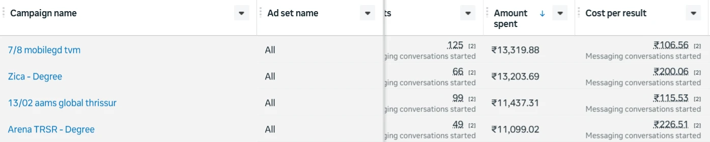 Meta Ads Manager pivot table: 13/02 aams global thrissur at ₹115.53 per conversation (99 conversations, ₹11,437.31), Arena TRSR Degree at ₹226.51, with 7/8 mobilegd tvm and Zica Degree campaigns