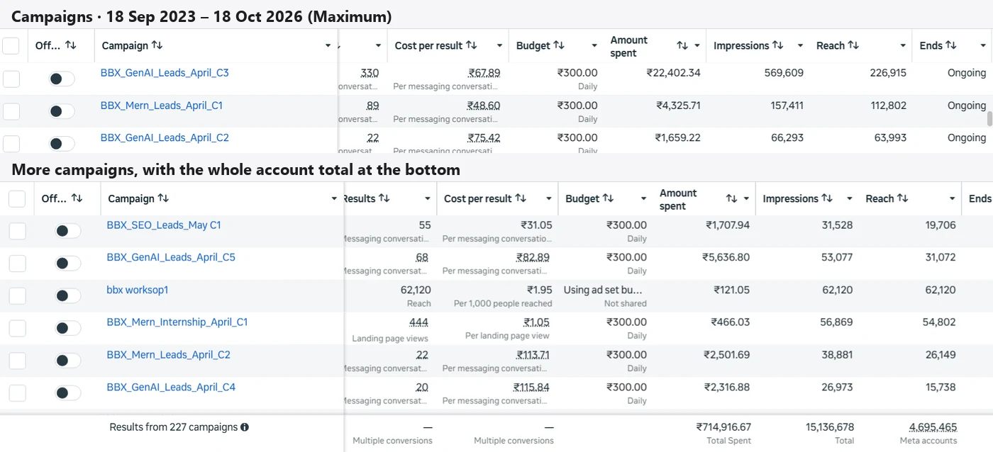 Meta Ads Manager campaign tables for BlackBox Learning, 18 Sep 2023 – 18 Oct 2026, with the account total