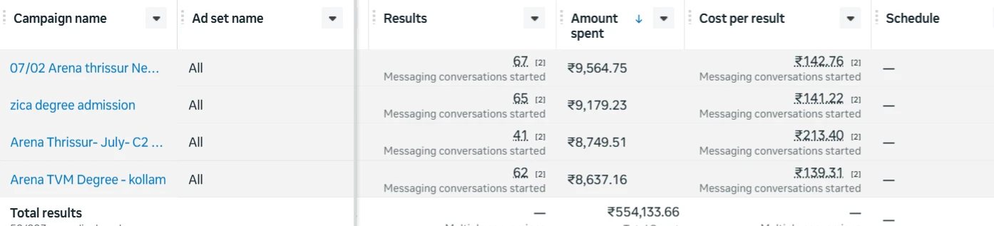 Meta Ads Manager pivot table for the Arena account, ₹554,133.66 total spent