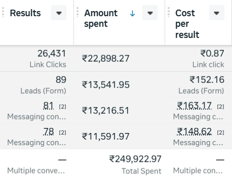 Meta Ads Manager table for Elan TVS, ₹249,922.97 total spent